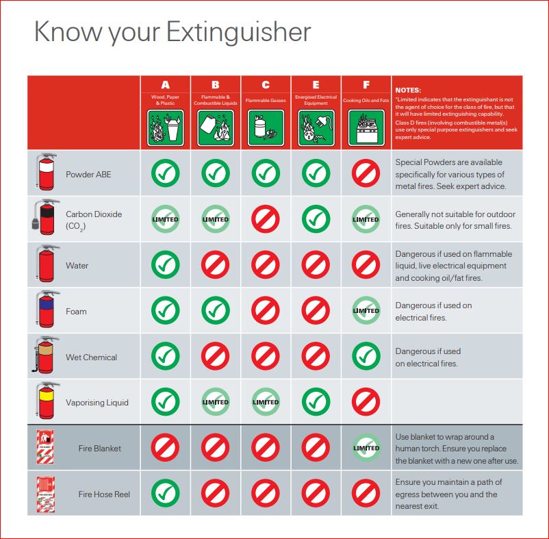 fire extinguisher types and uses